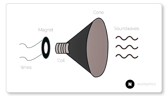 Diagram showing how speakers work.