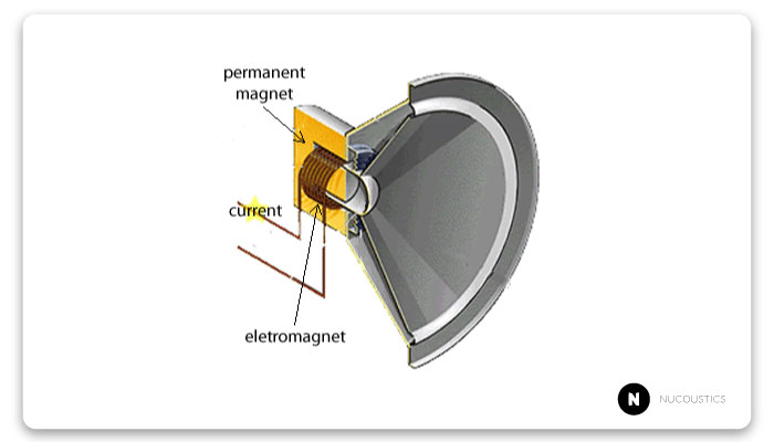 Image of electromagnets in speakers