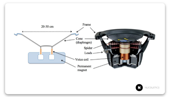 Diagram of permanent magnet placement in speakers.